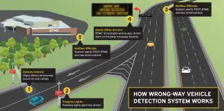 Florida DOT | Wrong Way Vehicle Detection System | I-95 Exit Guide