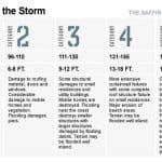 Hurricane Scale | I-95 Exit Guide